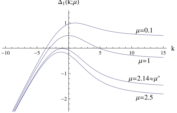Figure 2:∆1(k; µ) as a function of k for diﬀerent values of miscoordination costs µ.si = θ + νi, i ∈ {A, B}, where θ and νis are iid logistice−x(1+e−x)2