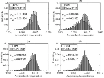 Figure 5. A close-up of (a) the kGPE-POD prediction and (b) the test corresponding to Figs