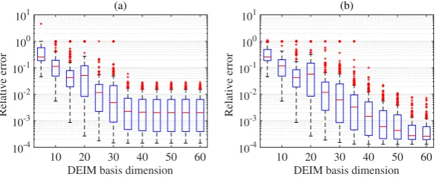 Figure 10. Tukey box plots of ϵr with increasing s for Burgers model case 2 (nt = 300, n = 180 and m = 200) usingkGPE-POD-DEIM with: (a) r = 30; and (b) r = 50.