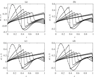 Figure 11. Velocity proﬁles predicted by the FOM (ﬁlled circles, every third node) and kGPE-POD-DEIM (solid lines) at