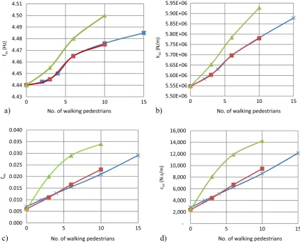 Fig. 11. Mode 1 - Trends of occupied structure (a) modal frequency fpedestriansos (b) stiffness kos , (c), damping ratio ζos and (d) damping cos versus number of walking – (Red/square: Scenario 1 - Series A; Blue/cross: Scenario 1 - Series B; Green/triangl