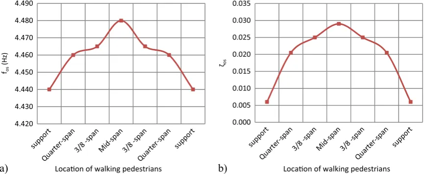 Fig. 13. (a) Natural frequency fos and (b) damping ratio ζos of occupied structure vs