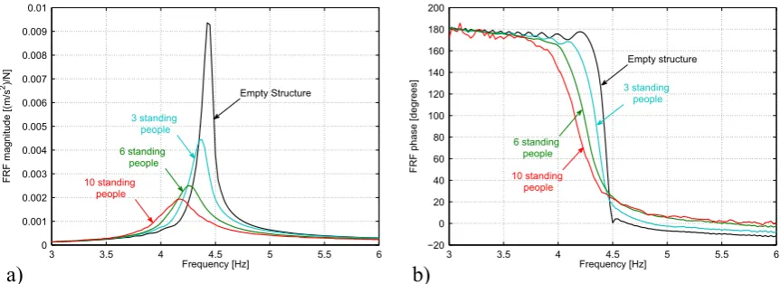 Fig. 4. Experimental FRF (a) magnitude and (b) phase graphs of the occupied structure with different number of standing people.