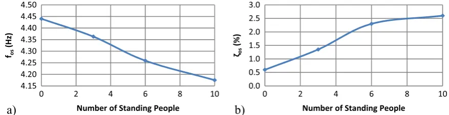 Fig. 5. Analytical (dashed line) and experimental (solid line) FRF (a) magnitudes and (b) phases for the test with six standing people.