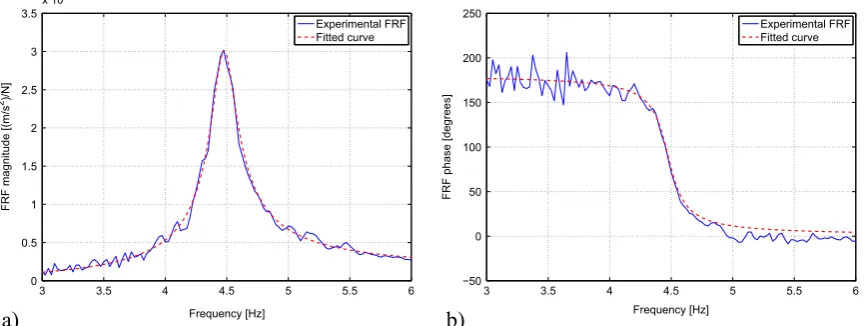 Fig. 9. The driving point experimental FRF (a) amplitude and (b) phase curves for accelerance and their analytical fit – Mode 1 - 10 pedestrians walkingalong the slab (Scenario S1).