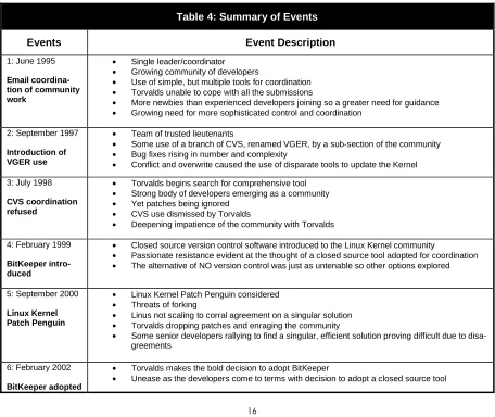 Table 4: Summary of Events 