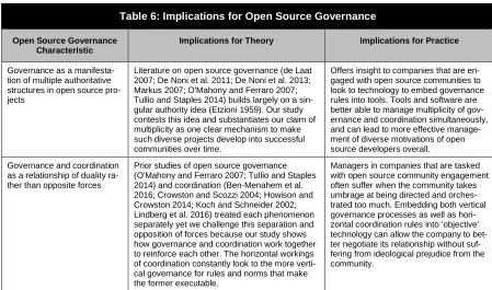 Table 6: Implications for Open Source Governance 