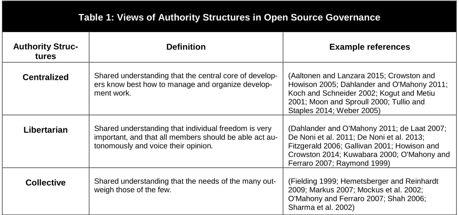 Table 1: Views of Authority Structures in Open Source Governance  