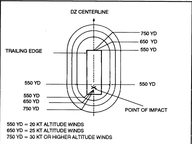 Figure 6-1 shows the size of the safety zone for various altitude windvelocities during static line operations.