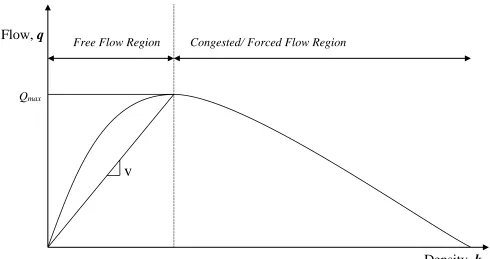 Figure 1a: The Fundamental Flow-density Diagram  