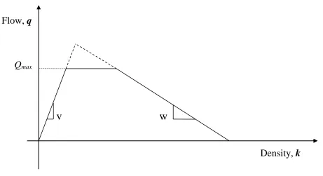Figure 1b: The Flow Density Relationship Used in CTM  