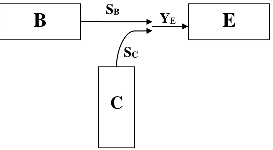 Figure 3: A Signalised Merge Ref: Lo & Chan (2001a)  