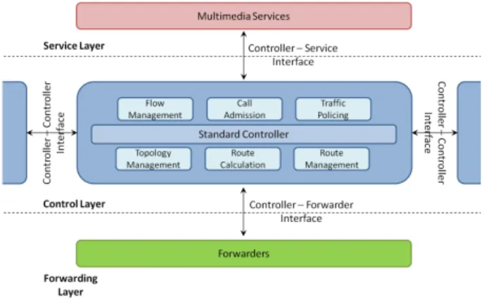 Fig. 1. OpenFlow Architecture