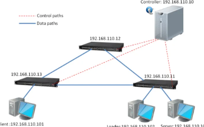 Fig. 5. OpenFlow Test Network