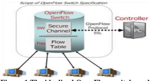 Figure 1.The idealized OpenFlow switch model [8] 