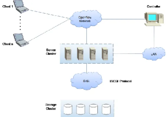 Figure 2.Load balance architecture based on OpenFlow  As  shown  in  the  figure,  each  server  that  provides  external  service is equipped with a private IP address