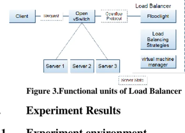 Figure 3.Functional units of Load Balancer
