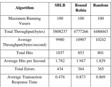 Table 2.Total experiments data when the maximum  number of concurrent access is 80 