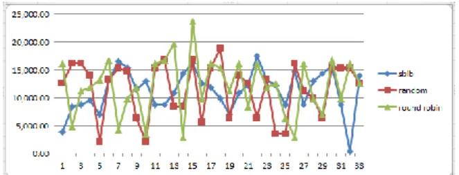 Figure  8  shows  when  the  maximum  number  of  concurrent  access is100, the Throughput chart of using three different load  balancing strategies