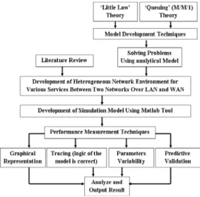 Figure 3.2: Simulation Model Verification and Validation  Methodology 