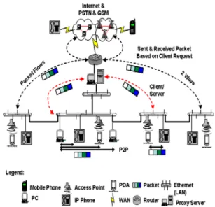 Figure 4.1:  Real Heterogeneous Network Environment at  Main and Branch Campus 