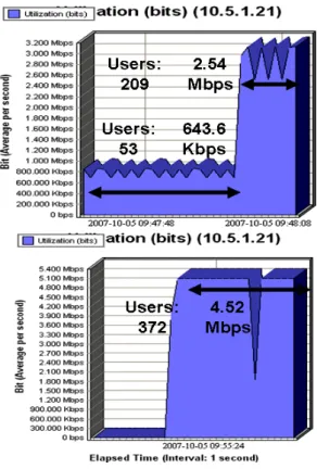 Figure 5.7:  Network Traffic Management over Ethernet  Technology Using Simulation Model Measurement (Time 