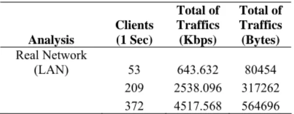 Table 5.4: Measurement of Network Traffic Management  for Real LAN Experiment 