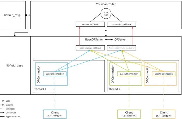 Figure 2. libfluid architecture