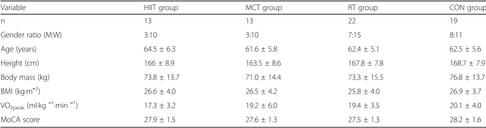 Table 1 Baseline characteristics of the participants (mean ± SD)