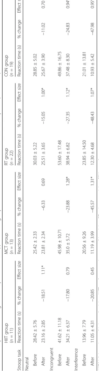 Table 2 Comparison of changes in Stroop reaction time (s) for all the groups before and after the 16-week intervention period (mean ± SD)
