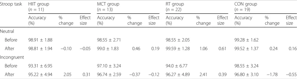 Table 3 Comparison of changes in task accuracy (% correct) on the Stroop conditions for all the groups before and after the16-week intervention period (mean ± SD)