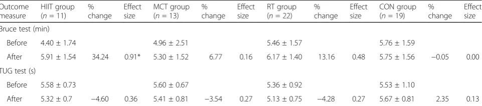 Table 4 Comparison of changes in physical function for all the groups before and after the 16-week intervention period(mean ± SD)