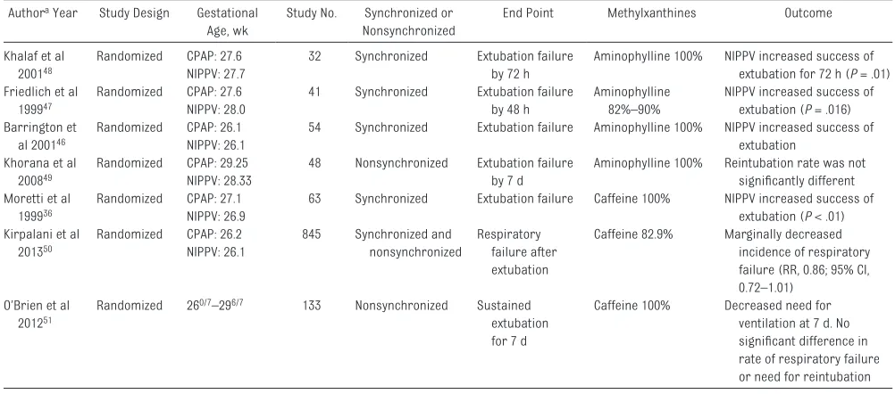 TABLE 2  NIPPV or nCPAP for Preterm Infants With RDS