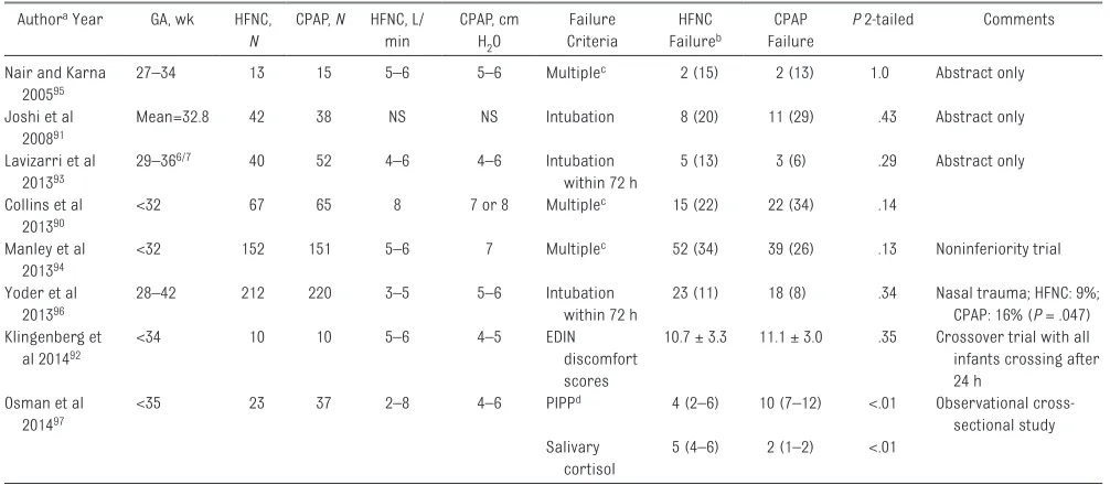 TABLE 4  Prospective, Randomized Trials of HFNC Versus CPAP for Respiratory Support of Preterm Infants
