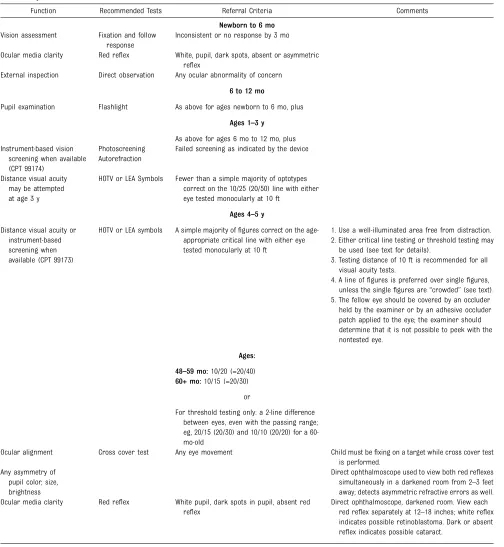 TABLE 1 Eye Examination Guidelines