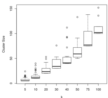 Figure 5: Clustering Performance in L k -Anonymization of TV 3 -Based GW