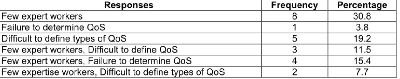 Table 7: Reasons for Deficiency in QoS Implementation 