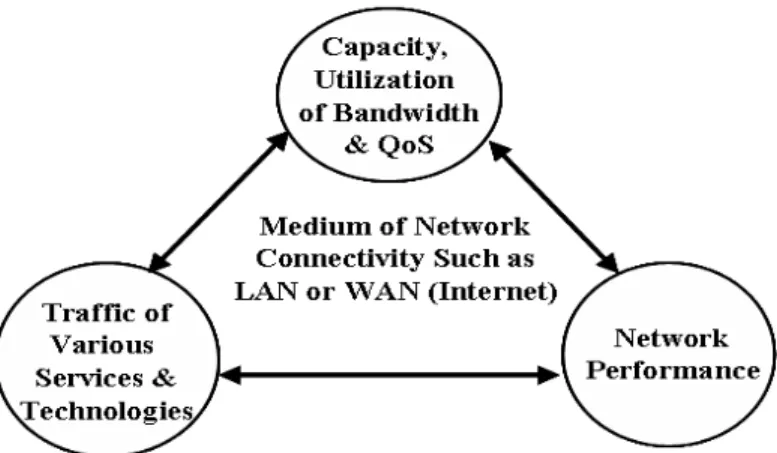 Figure 14: Bandwidth, Performance and Traffic Relationship  