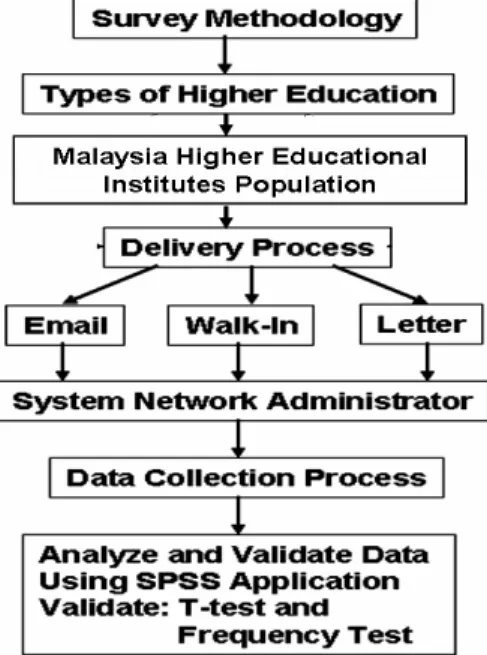 Table 1: Sample of Malaysia Higher Educational Institutes  