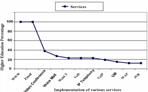 Table  4  and  Figure  5  show  the  impact  of  various  services  operational  on  convergence  of  communication  technologies  utilization  for  retrieving  and  sending  information  between  students  and lecturers