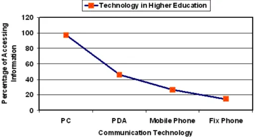 Figure  6  shows  the  percentage  of  each  communication  technology  in  accessing  information  in  Malaysian  higher  educational  institutes