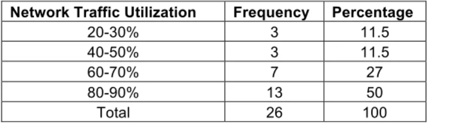 Table 5: Frequency of Network Traffic Utilization in Higher Educational Institutes  Network Traffic Utilization  Frequency  Percentage 
