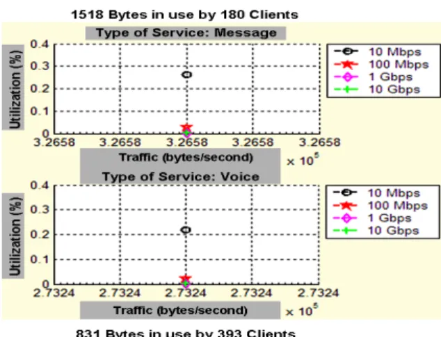 Figure 4.16: Estimation of Network Delay Over  1 Gbps Variables Using ENA 