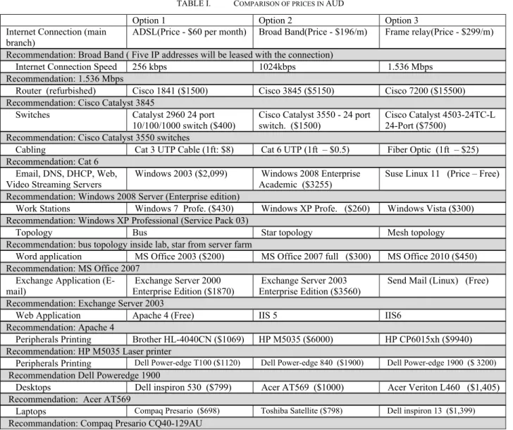 TABLE I.   C OMPARISON OF PRICES IN  AUD 