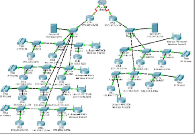Fig. 3: Laboratory Setup on Packet Tracer. 