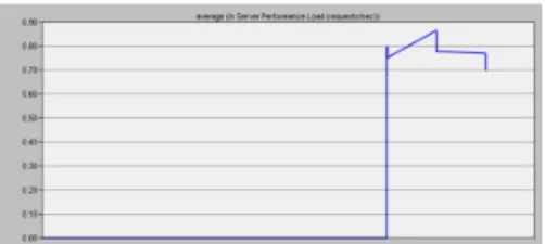 Fig 6. Server performance (in request/sec). 