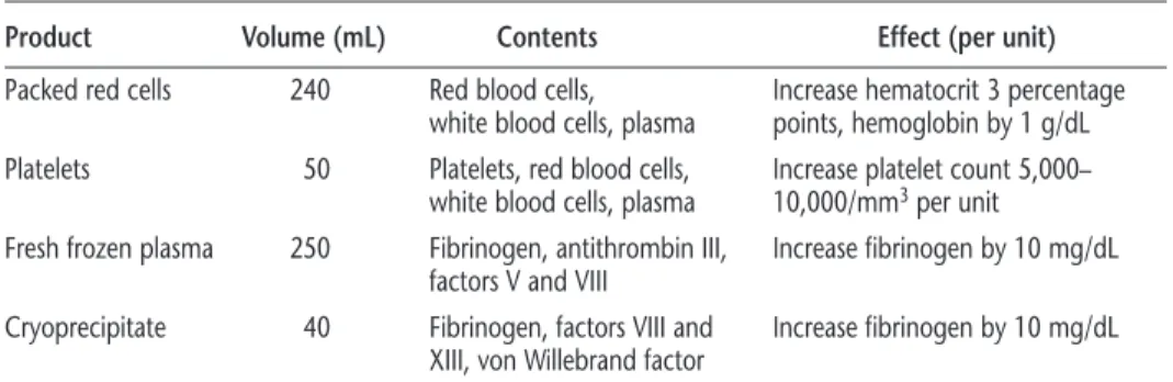 Table 4. Blood Component Therapy 