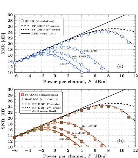 Fig. 2.Theoretical predictions (lines) and numerical simulationresults (marks) of SNR as a function of launched power per channelfor a single-channel system using EDC and FF DBP