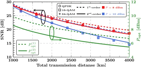 Table 1.Overview of pre-factors κ4 and κ6 in Eq. (5) fordifferent input modulation formats and distributions