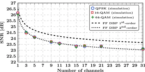 Fig. 5.SNR against the number of Nyquist-spaced WDM channelsat optimum launched power after 2000 km transmission distanceusing FF DBP.